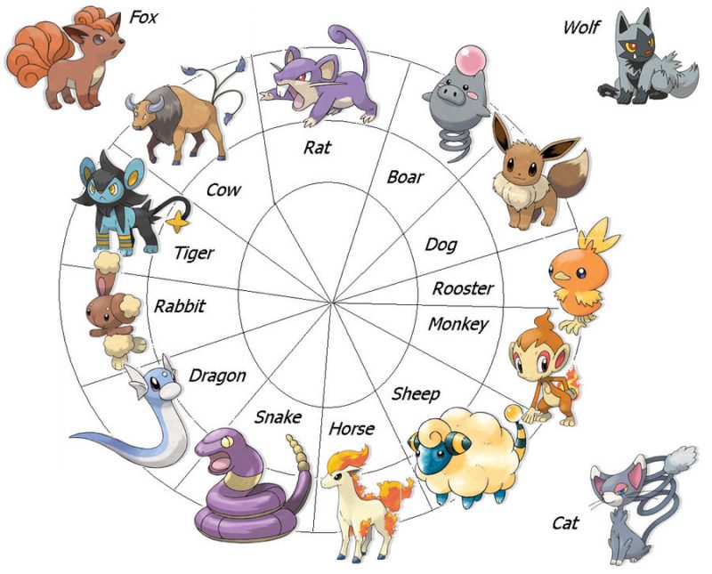 Japonų Zodiakas: Pokemon Zodiako