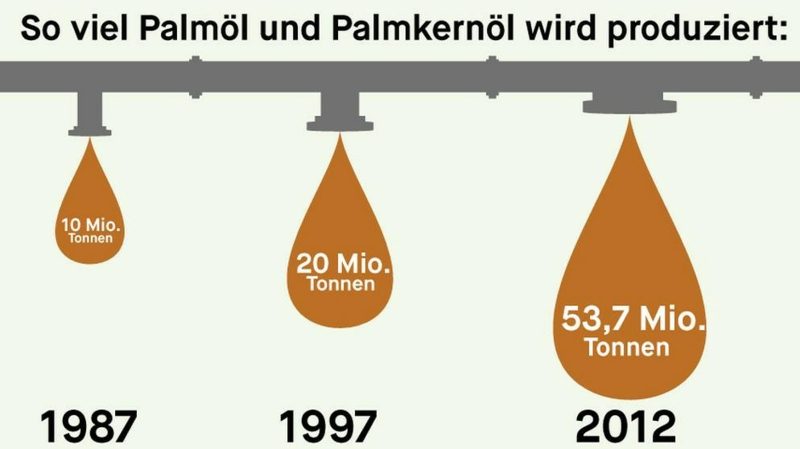 Producția de ulei de palmier la nivel mondial grafică